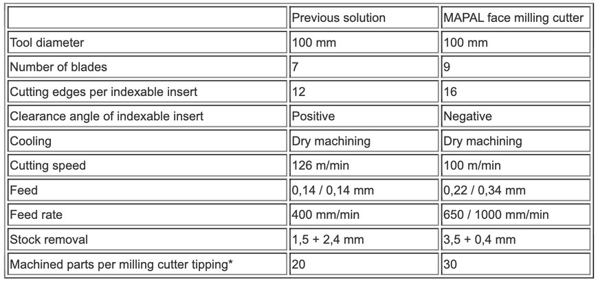 Milling cast and steel parts more cost-effectively